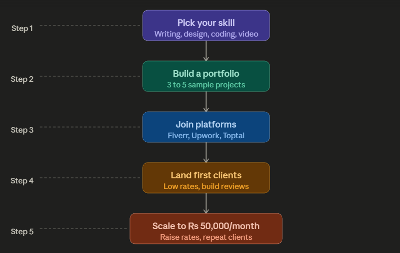 Step-by-Step Plan to Earn Rs 50,000 Per Month From Freelancing